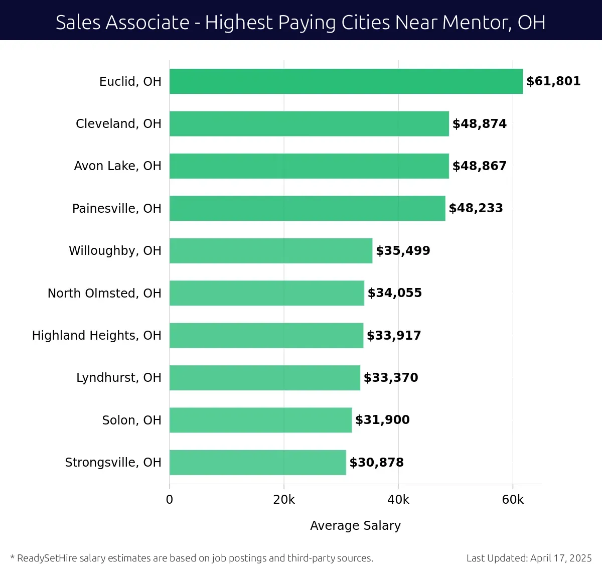 Graph displaying highest paying cities salaries for Sales Associate jobs near Mentor, OH, highlighting Euclid, OH with the highest at $61,801 and Strongsville, OH with the lowest at $30,878.