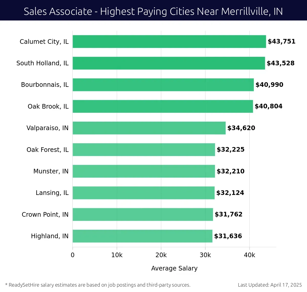 Graph displaying highest paying cities salaries for Sales Associate jobs near Merrillville, IN, highlighting Calumet City, IL with the highest at $43,751 and Highland, IN with the lowest at $31,636.