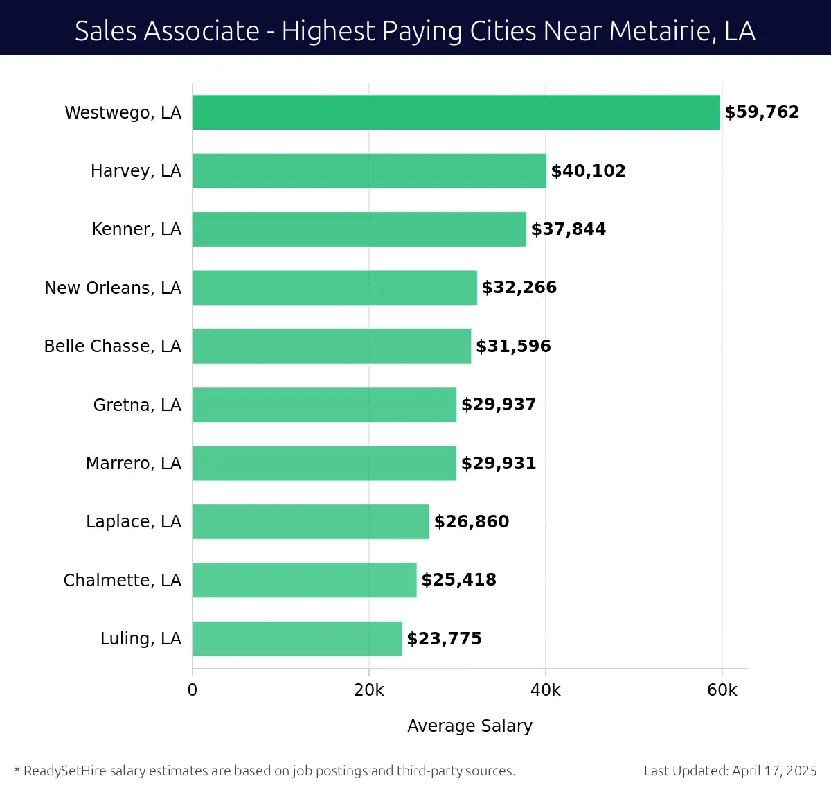 Graph displaying highest paying cities salaries for Sales Associate jobs near Metairie, LA, highlighting Westwego, LA with the highest at $59,762 and Luling, LA with the lowest at $23,775.