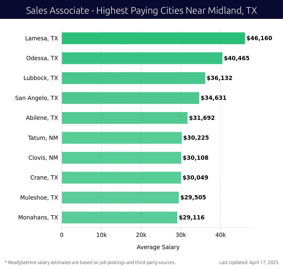 Graph displaying highest paying cities salaries for Sales Associate jobs near Midland, TX, highlighting Lamesa, TX with the highest at $46,160 and Monahans, TX with the lowest at $29,116.