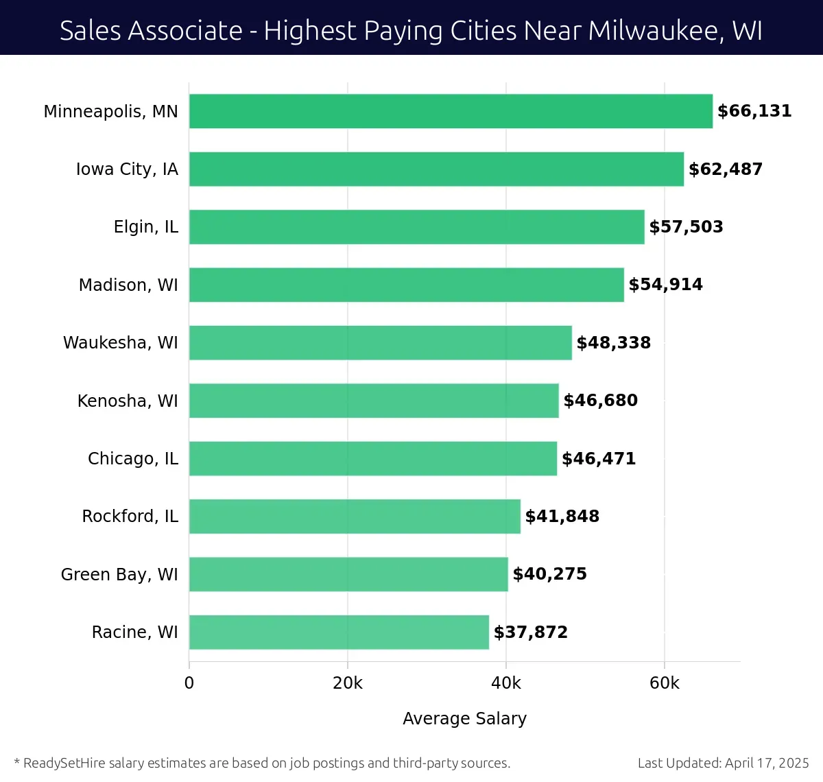 Graph displaying highest paying cities salaries for Sales Associate jobs near Milwaukee, WI, highlighting Minneapolis, MN with the highest at $66,131 and Racine, WI with the lowest at $37,872.