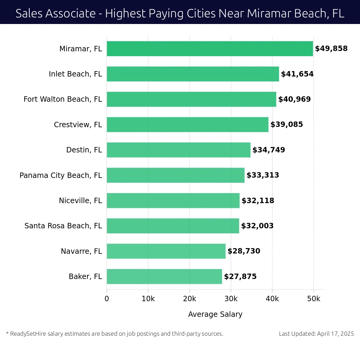 Graph displaying highest paying cities salaries for Sales Associate jobs near Miramar Beach, FL, highlighting Miramar, FL with the highest at $49,858 and Baker, FL with the lowest at $27,875.