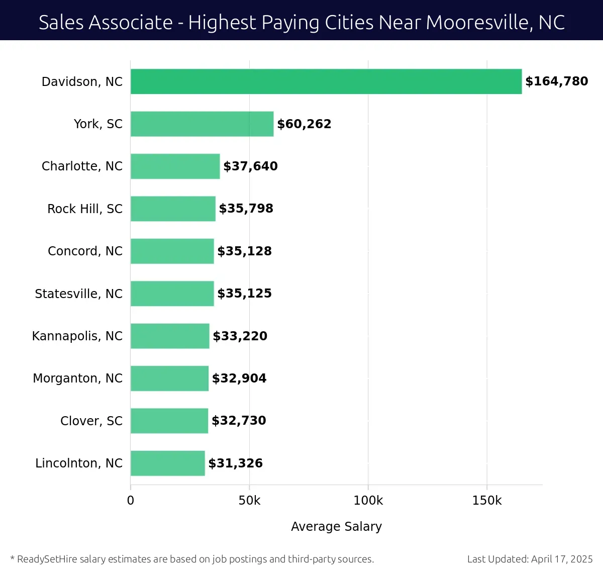 Graph displaying highest paying cities salaries for Sales Associate jobs near Mooresville, NC, highlighting Davidson, NC with the highest at $164,780 and Lincolnton, NC with the lowest at $31,326.