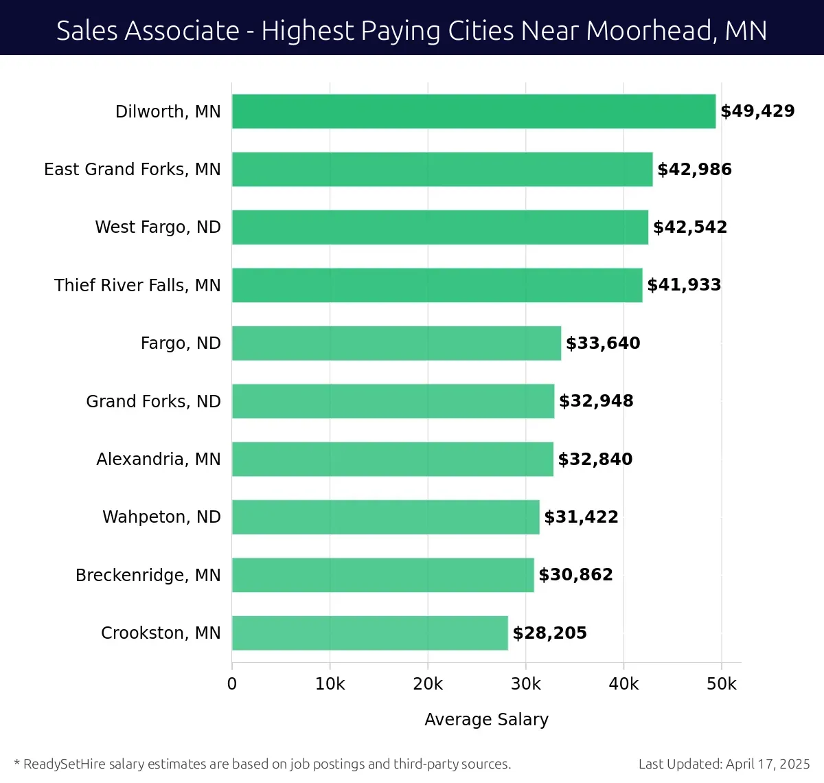 Graph displaying highest paying cities salaries for Sales Associate jobs near Moorhead, MN, highlighting Dilworth, MN with the highest at $49,429 and Crookston, MN with the lowest at $28,205.