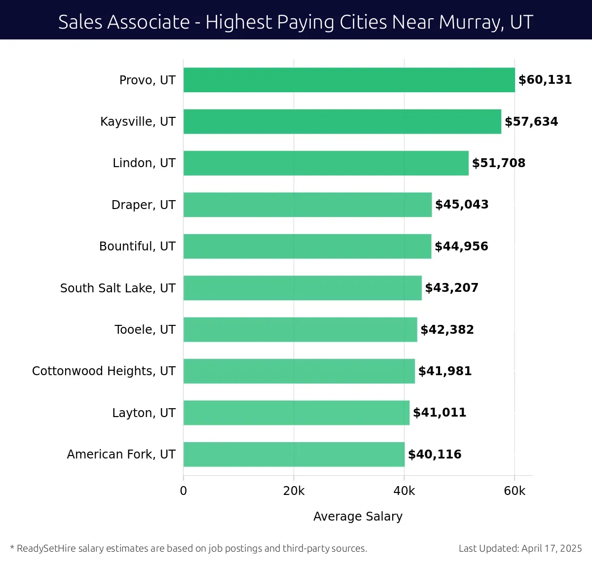 Graph displaying highest paying cities salaries for Sales Associate jobs near Murray, UT, highlighting Provo, UT with the highest at $60,131 and American Fork, UT with the lowest at $40,116.