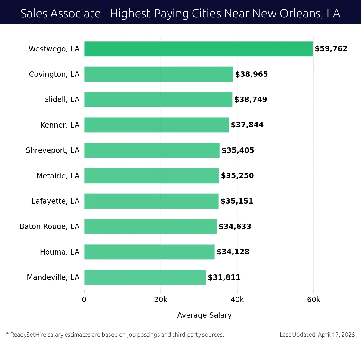 Graph displaying highest paying cities salaries for Sales Associate jobs near New Orleans, LA, highlighting Westwego, LA with the highest at $59,762 and Mandeville, LA with the lowest at $31,811.