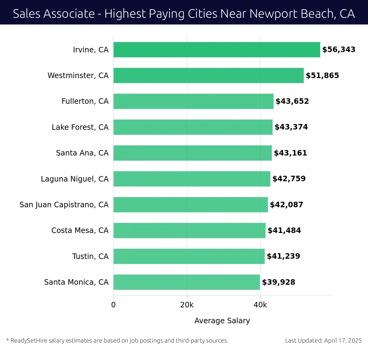 Graph displaying highest paying cities salaries for Sales Associate jobs near Newport Beach, CA, highlighting Irvine, CA with the highest at $56,343 and Santa Monica, CA with the lowest at $39,928.