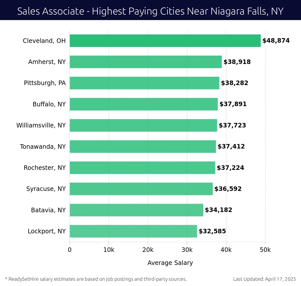Graph displaying highest paying cities salaries for Sales Associate jobs near Niagara Falls, NY, highlighting Cleveland, OH with the highest at $48,874 and Lockport, NY with the lowest at $32,585.