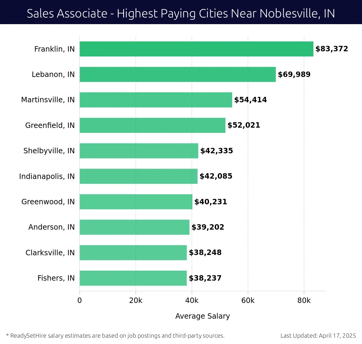 Graph displaying highest paying cities salaries for Sales Associate jobs near Noblesville, IN, highlighting Franklin, IN with the highest at $83,372 and Fishers, IN with the lowest at $38,237.