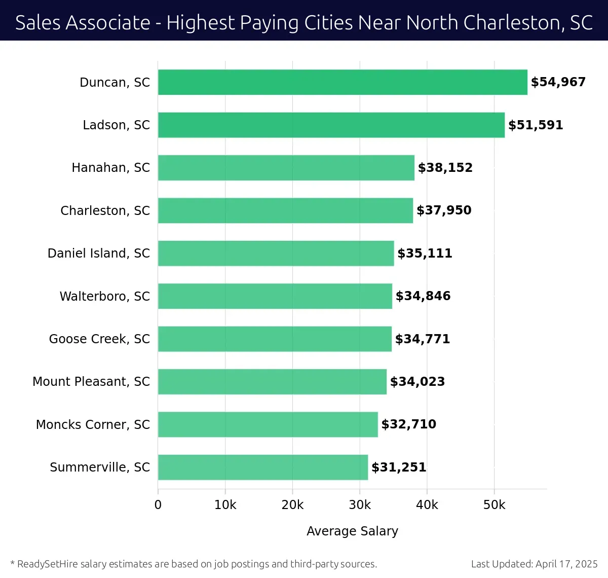 Graph displaying highest paying cities salaries for Sales Associate jobs near North Charleston, SC, highlighting Duncan, SC with the highest at $54,967 and Summerville, SC with the lowest at $31,251.
