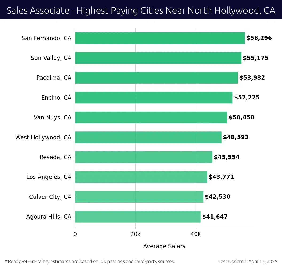 Graph displaying highest paying cities salaries for Sales Associate jobs near North Hollywood, CA, highlighting San Fernando, CA with the highest at $56,296 and Agoura Hills, CA with the lowest at $41,647.