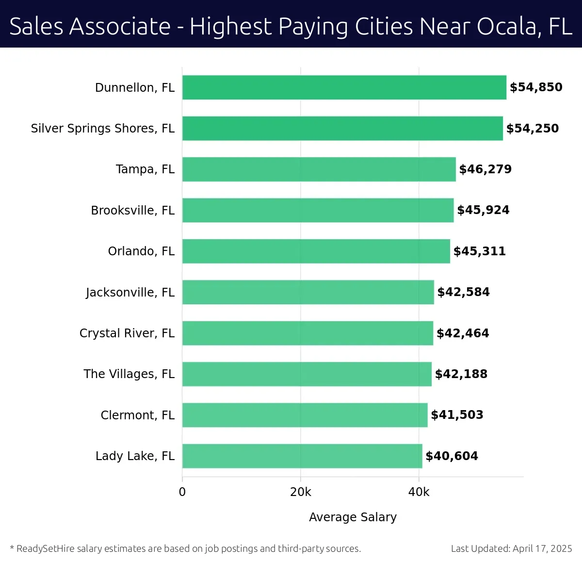 Graph displaying highest paying cities salaries for Sales Associate jobs near Ocala, FL, highlighting Dunnellon, FL with the highest at $54,850 and Lady Lake, FL with the lowest at $40,604.