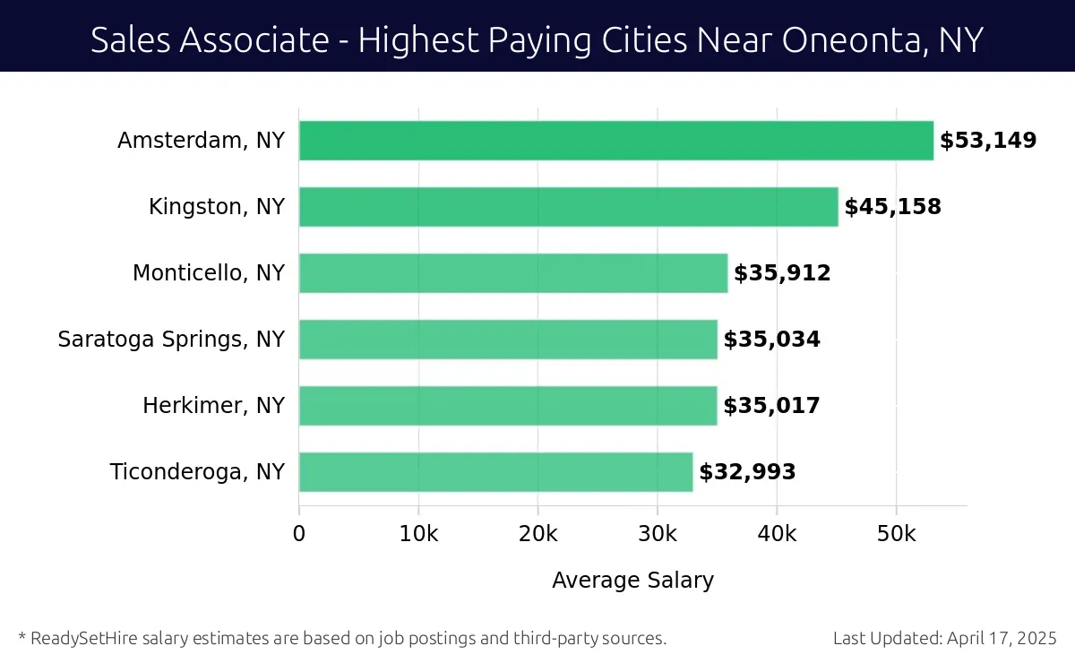 Graph displaying highest paying cities salaries for Sales Associate jobs near Oneonta, NY, highlighting Amsterdam, NY with the highest at $53,149 and Ticonderoga, NY with the lowest at $32,993.