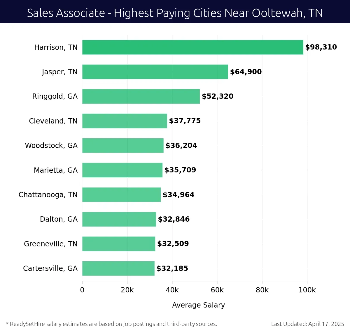 Graph displaying highest paying cities salaries for Sales Associate jobs near Ooltewah, TN, highlighting Harrison, TN with the highest at $98,310 and Cartersville, GA with the lowest at $32,185.