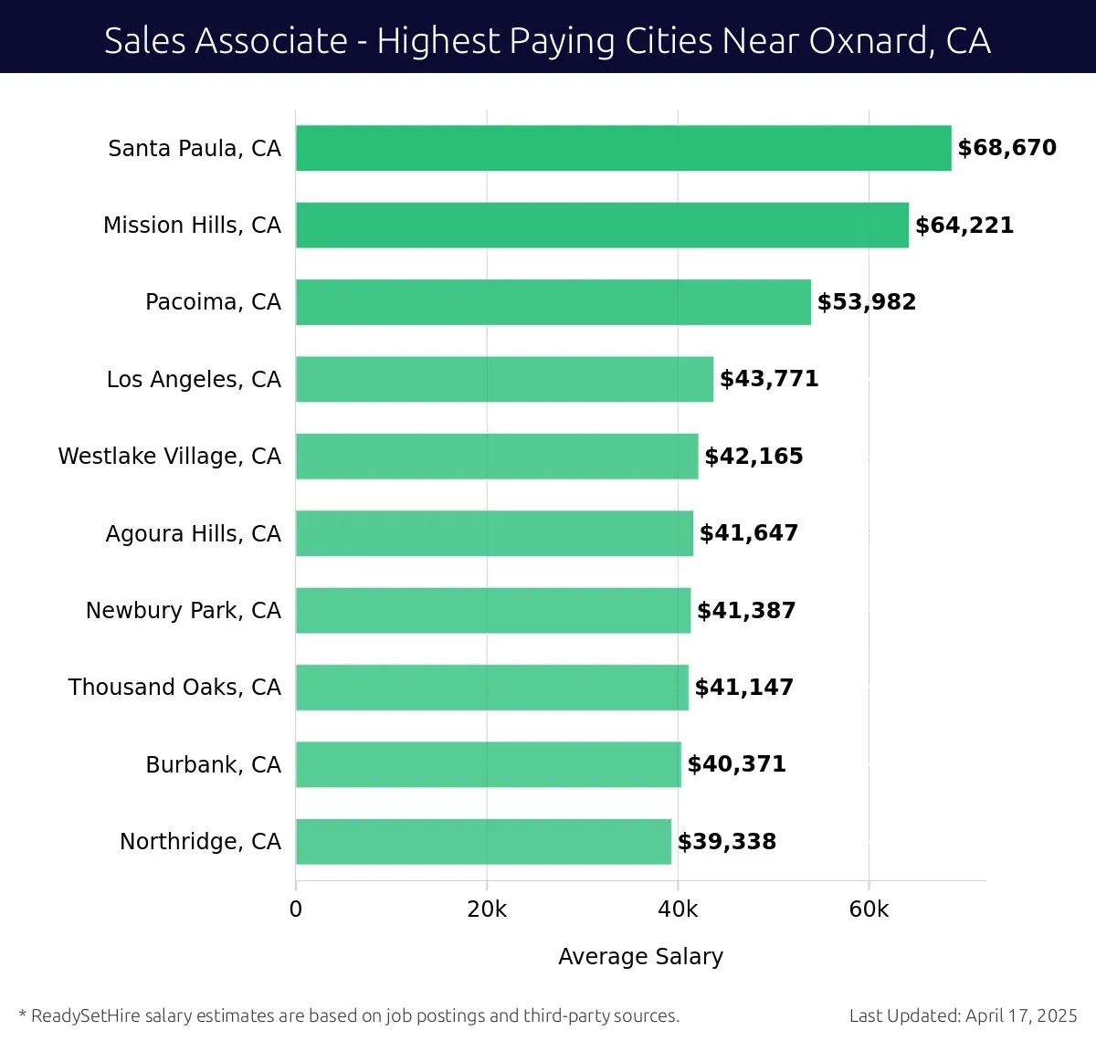 Graph displaying highest paying cities salaries for Sales Associate jobs near Oxnard, CA, highlighting Santa Paula, CA with the highest at $68,670 and Northridge, CA with the lowest at $39,338.