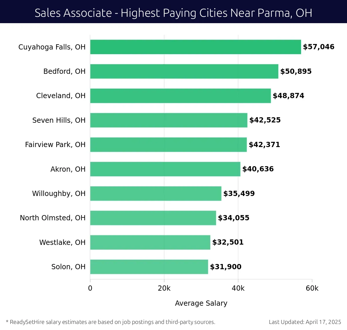 Graph displaying highest paying cities salaries for Sales Associate jobs near Parma, OH, highlighting Cuyahoga Falls, OH with the highest at $57,046 and Solon, OH with the lowest at $31,900.