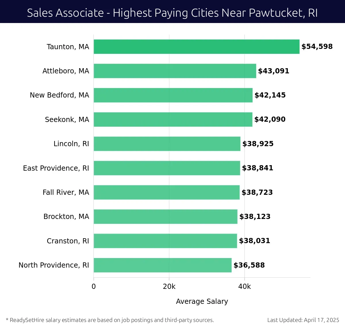 Graph displaying highest paying cities salaries for Sales Associate jobs near Pawtucket, RI, highlighting Taunton, MA with the highest at $54,598 and North Providence, RI with the lowest at $36,588.