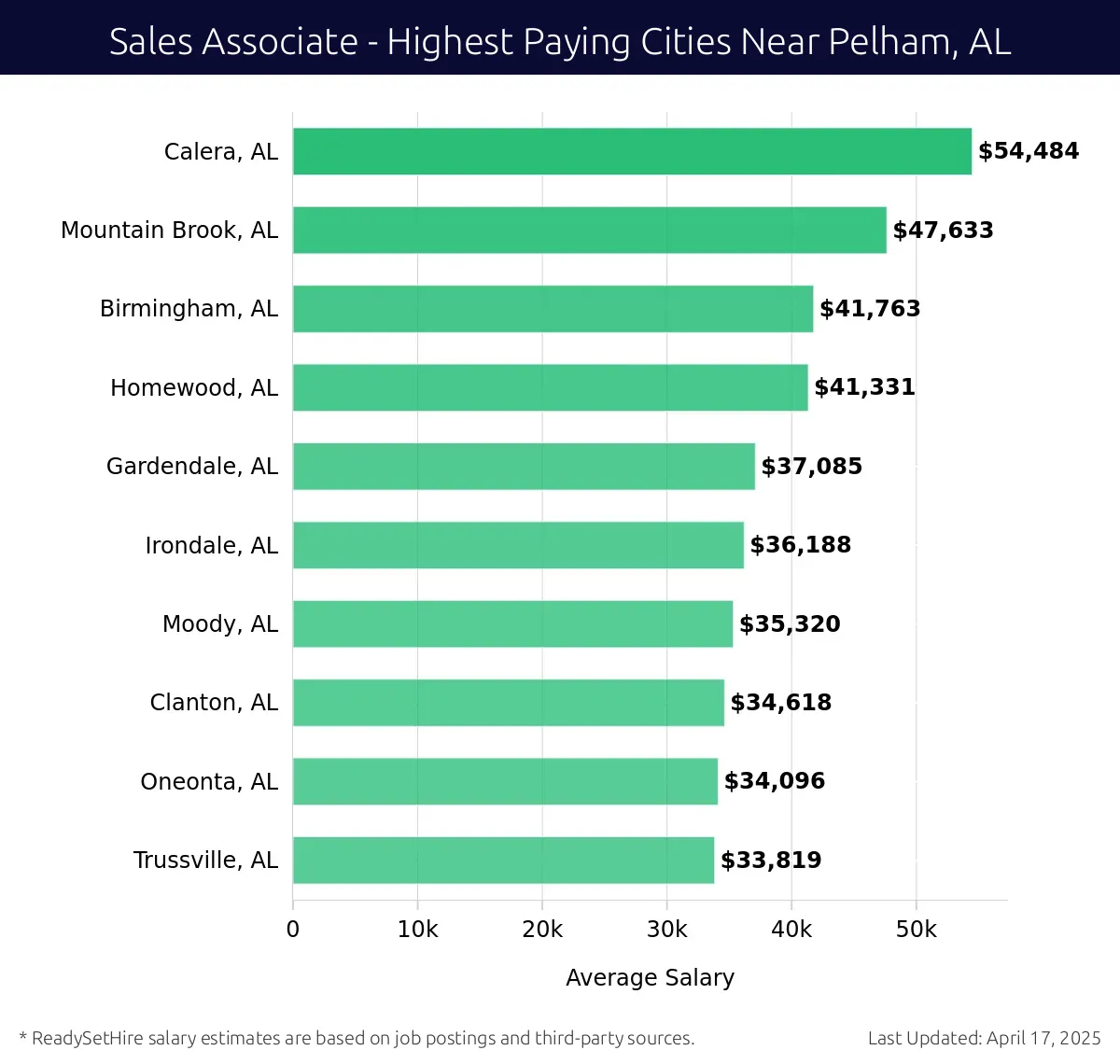Graph displaying highest paying cities salaries for Sales Associate jobs near Pelham, AL, highlighting Calera, AL with the highest at $54,484 and Trussville, AL with the lowest at $33,819.