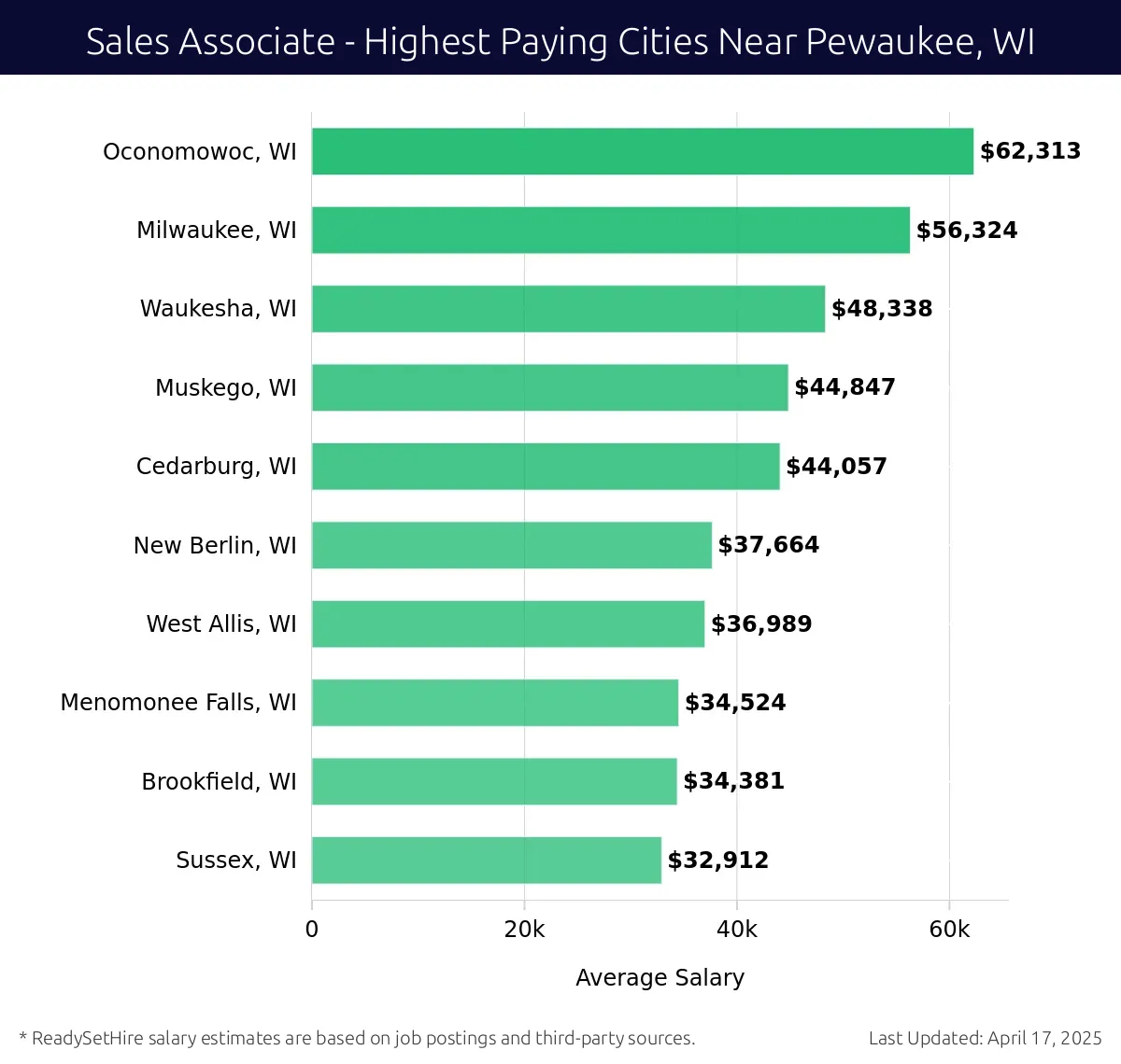 Graph displaying highest paying cities salaries for Sales Associate jobs near Pewaukee, WI, highlighting Oconomowoc, WI with the highest at $62,313 and Sussex, WI with the lowest at $32,912.