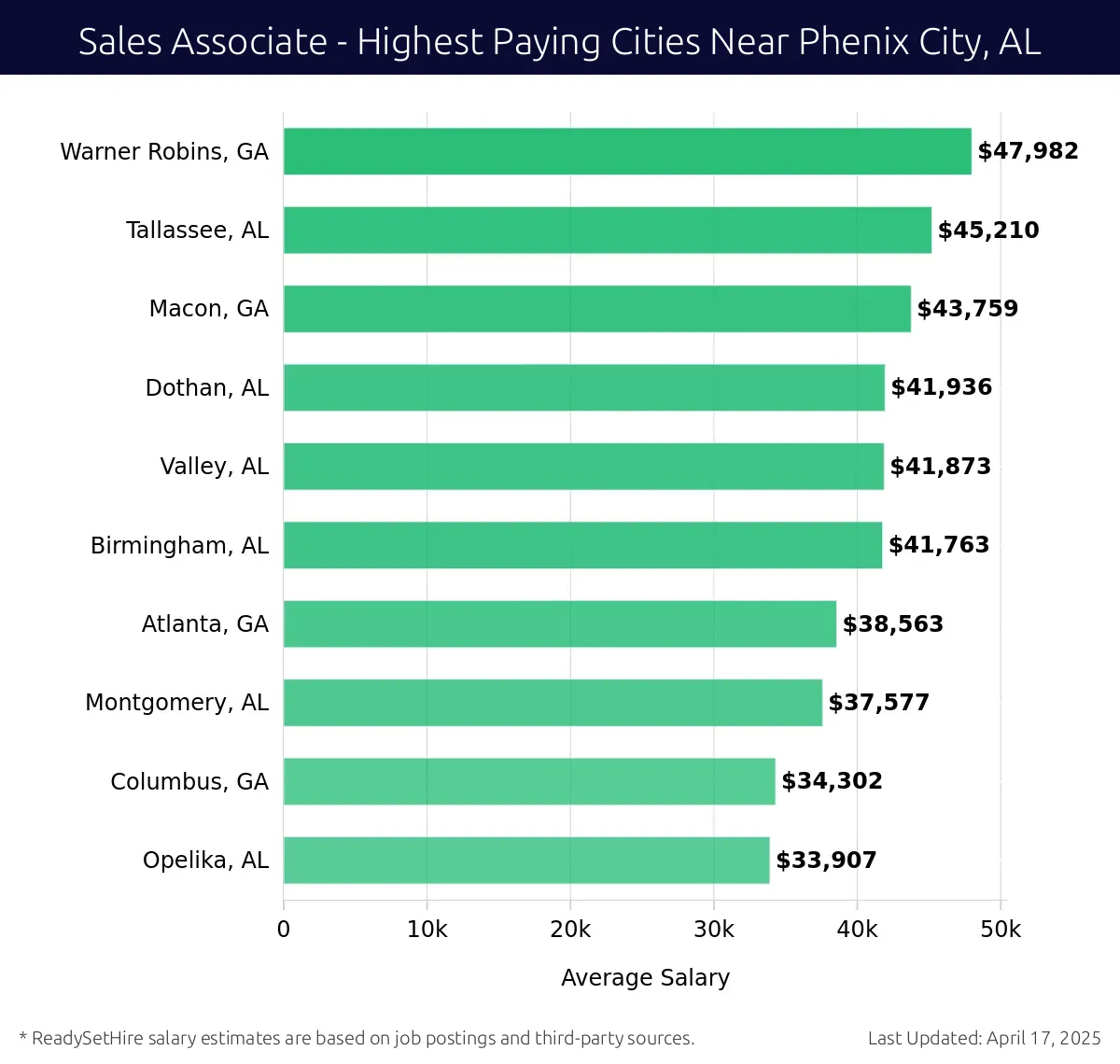 Graph displaying highest paying cities salaries for Sales Associate jobs near Phenix City, AL, highlighting Warner Robins, GA with the highest at $47,982 and Opelika, AL with the lowest at $33,907.