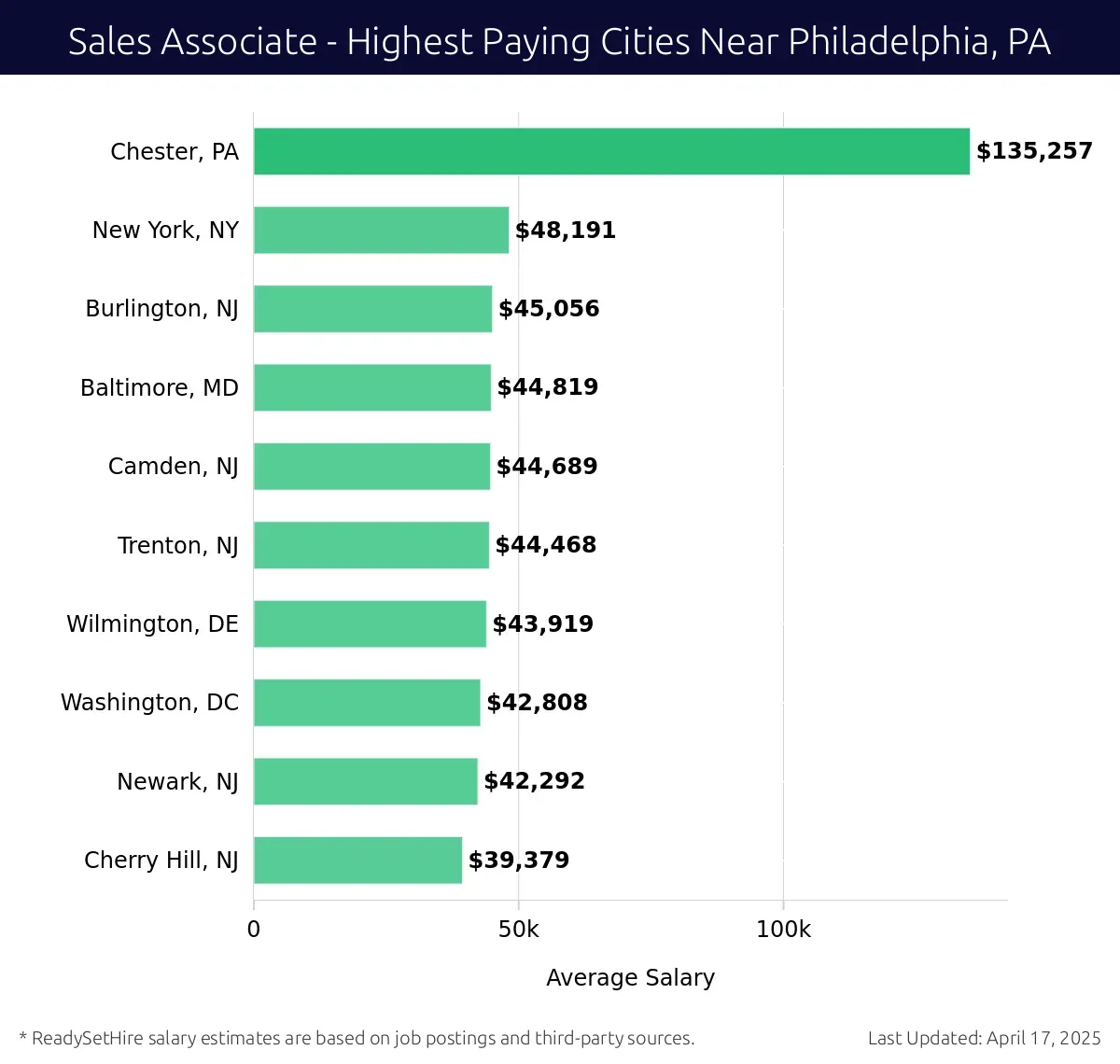 Graph displaying highest paying cities salaries for Sales Associate jobs near Philadelphia, PA, highlighting Chester, PA with the highest at $135,257 and Cherry Hill, NJ with the lowest at $39,379.