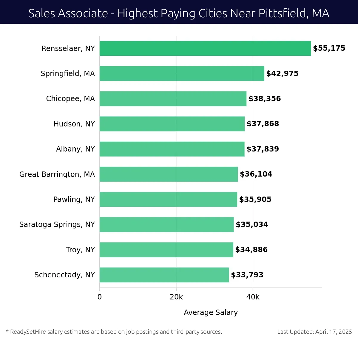 Graph displaying highest paying cities salaries for Sales Associate jobs near Pittsfield, MA, highlighting Rensselaer, NY with the highest at $55,175 and Schenectady, NY with the lowest at $33,793.