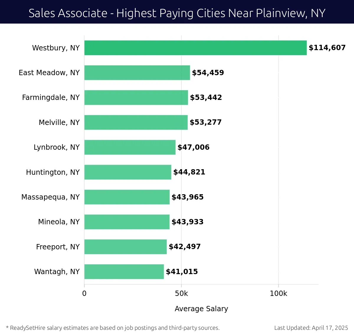 Graph displaying highest paying cities salaries for Sales Associate jobs near Plainview, NY, highlighting Westbury, NY with the highest at $114,607 and Wantagh, NY with the lowest at $41,015.