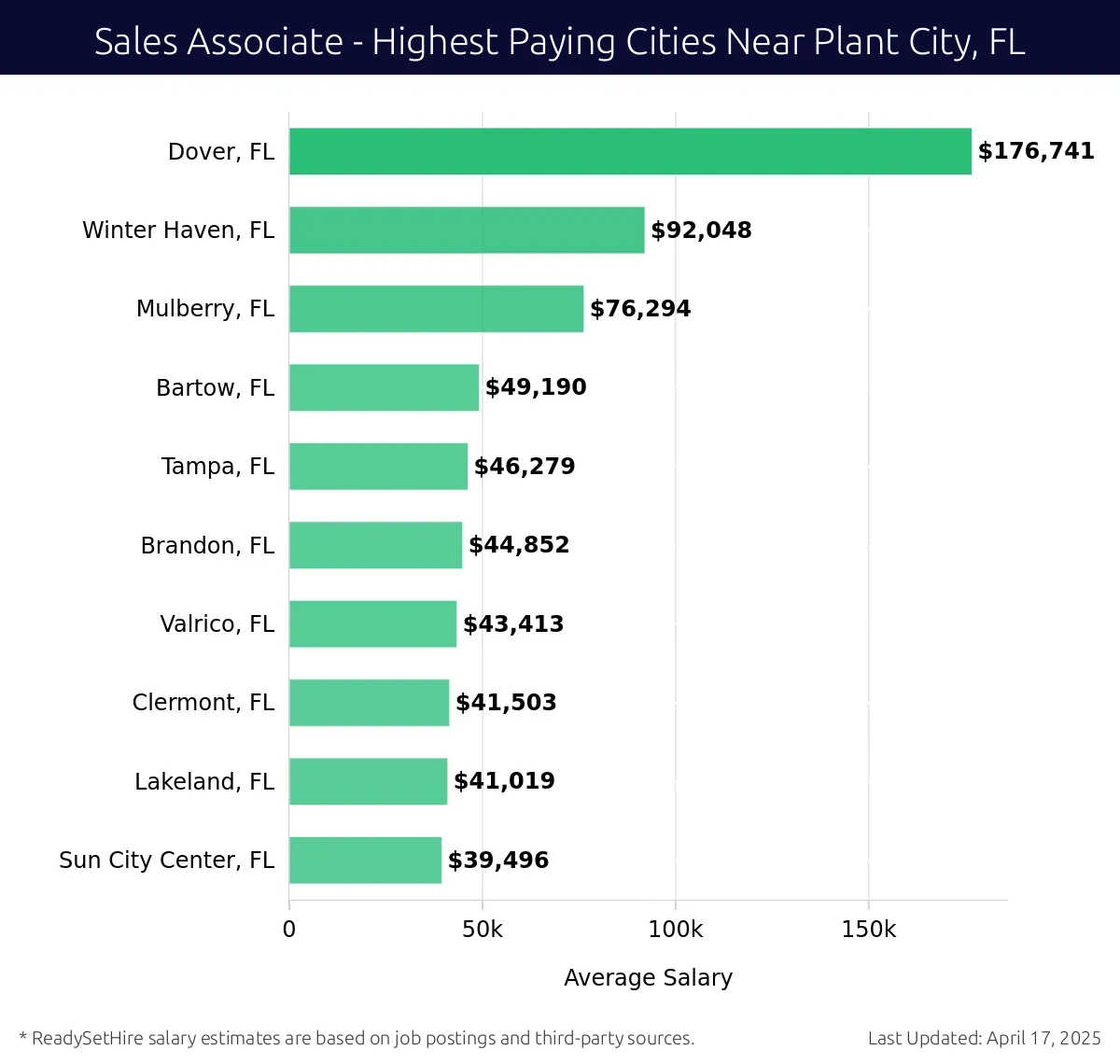 Graph displaying highest paying cities salaries for Sales Associate jobs near Plant City, FL, highlighting Dover, FL with the highest at $176,741 and Sun City Center, FL with the lowest at $39,496.