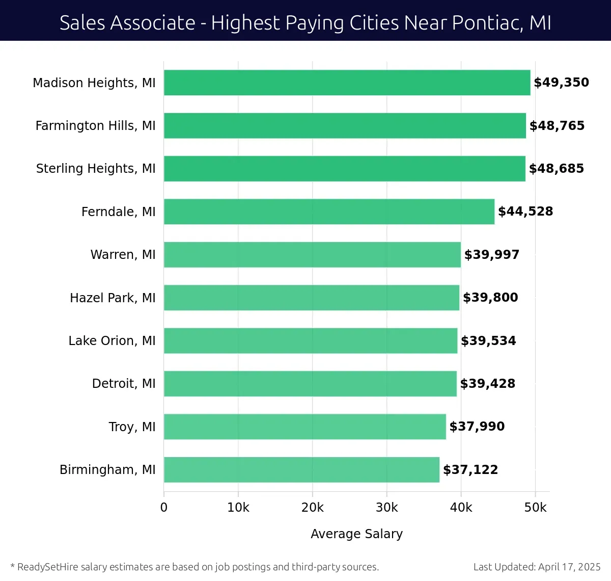 Graph displaying highest paying cities salaries for Sales Associate jobs near Pontiac, MI, highlighting Madison Heights, MI with the highest at $49,350 and Birmingham, MI with the lowest at $37,122.