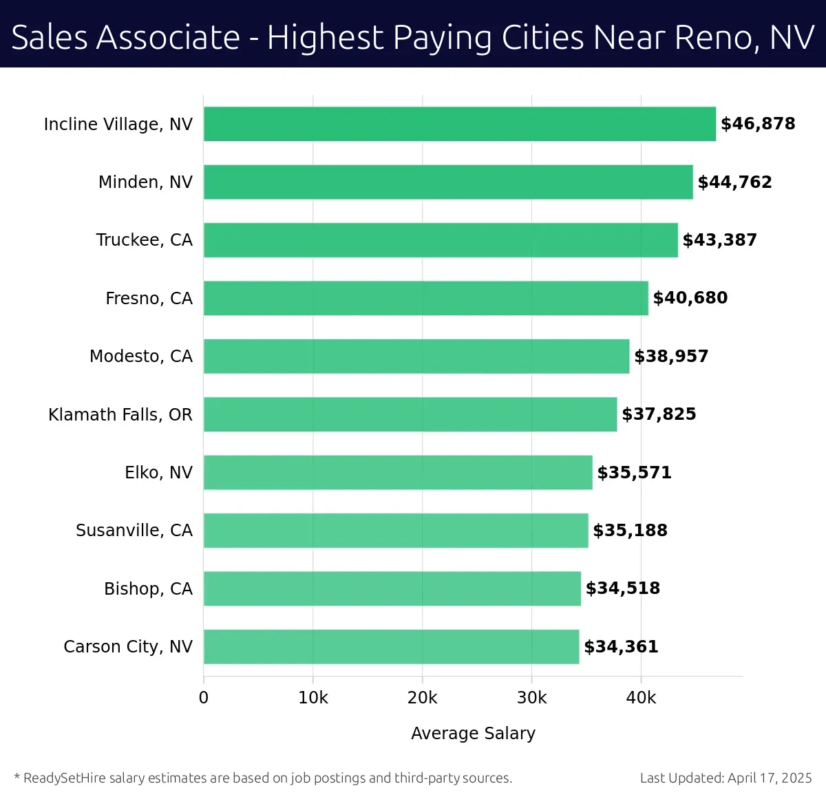 Graph displaying highest paying cities salaries for Sales Associate jobs near Reno, NV, highlighting Incline Village, NV with the highest at $46,878 and Carson City, NV with the lowest at $34,361.
