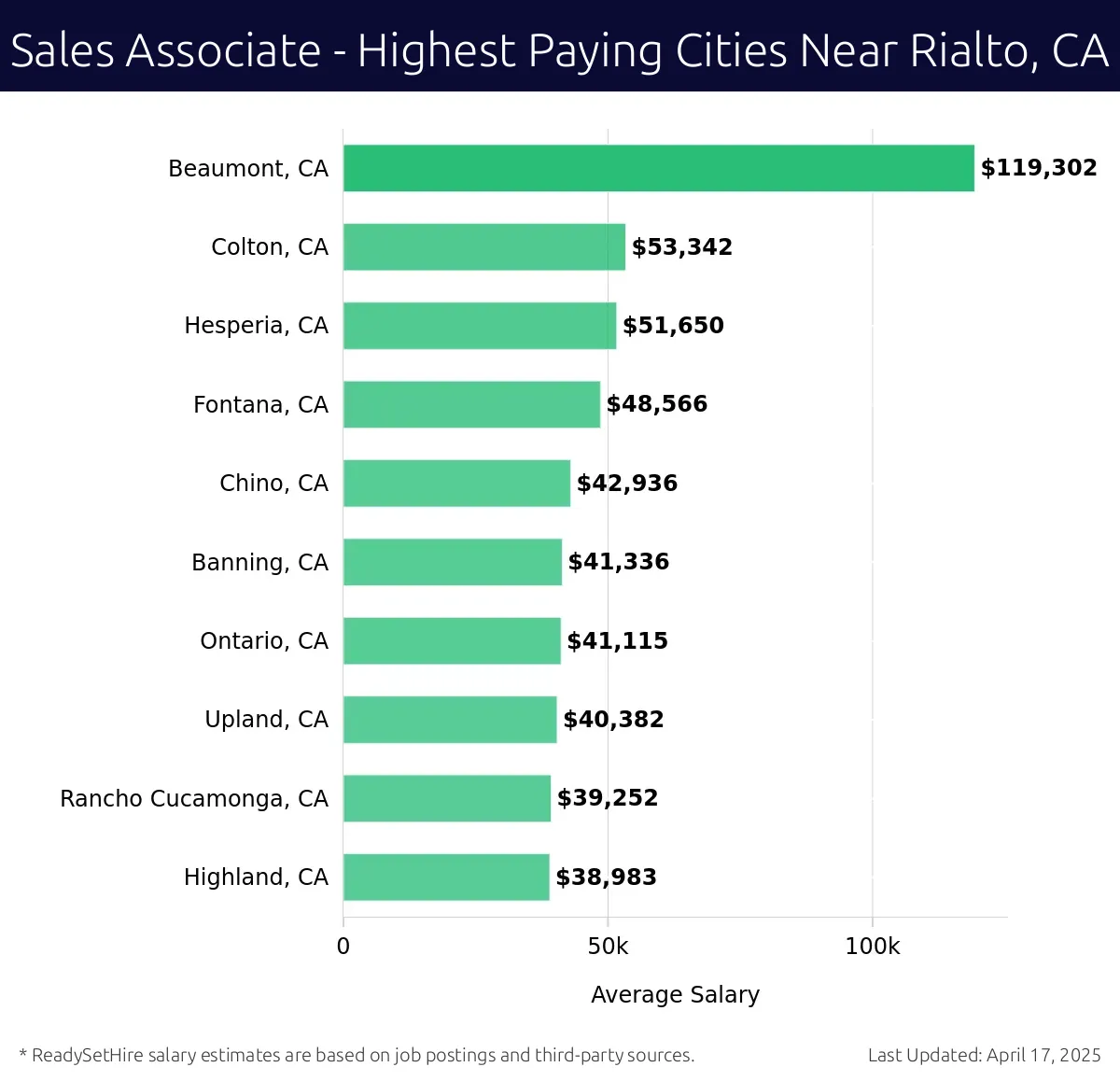 Graph displaying highest paying cities salaries for Sales Associate jobs near Rialto, CA, highlighting Beaumont, CA with the highest at $119,302 and Highland, CA with the lowest at $38,983.