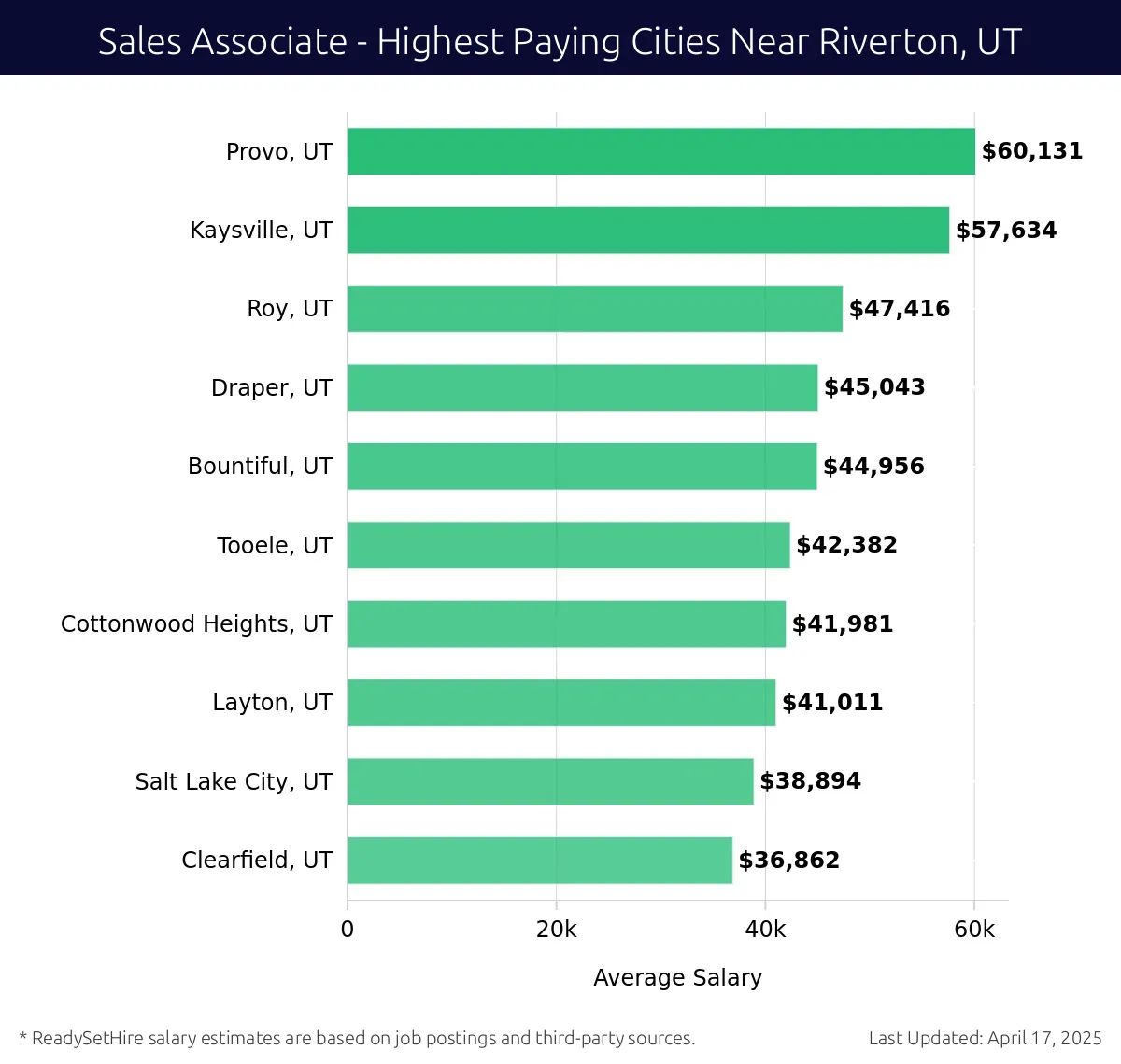 Graph displaying highest paying cities salaries for Sales Associate jobs near Riverton, UT, highlighting Provo, UT with the highest at $60,131 and Clearfield, UT with the lowest at $36,862.