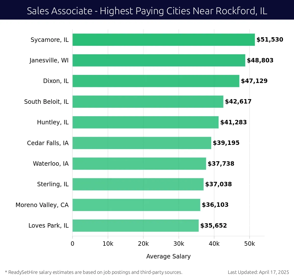 Graph displaying highest paying cities salaries for Sales Associate jobs near Rockford, IL, highlighting Sycamore, IL with the highest at $51,530 and Loves Park, IL with the lowest at $35,652.