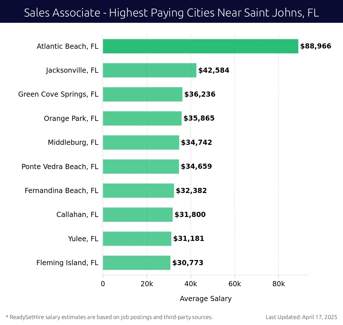 Graph displaying highest paying cities salaries for Sales Associate jobs near Saint Johns, FL, highlighting Atlantic Beach, FL with the highest at $88,966 and Fleming Island, FL with the lowest at $30,773.