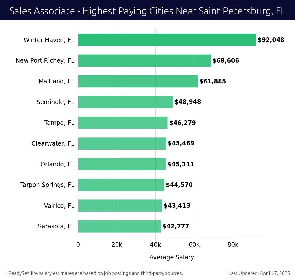 Graph displaying highest paying cities salaries for Sales Associate jobs near Saint Petersburg, FL, highlighting Winter Haven, FL with the highest at $92,048 and Sarasota, FL with the lowest at $42,777.