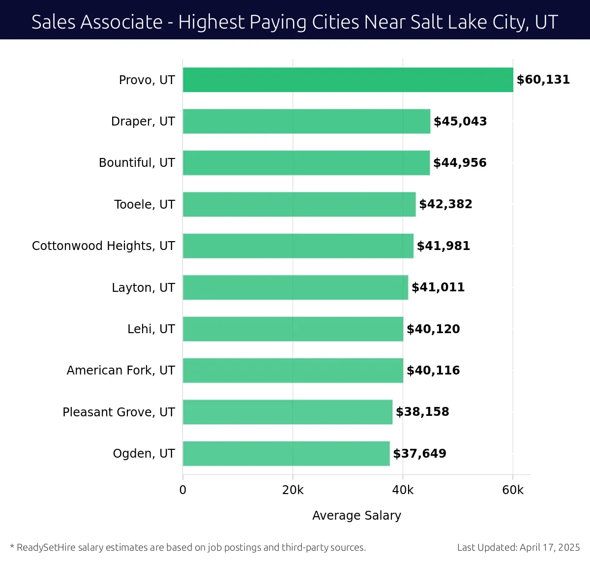 Graph displaying highest paying cities salaries for Sales Associate jobs near Salt Lake City, UT, highlighting Provo, UT with the highest at $60,131 and Ogden, UT with the lowest at $37,649.