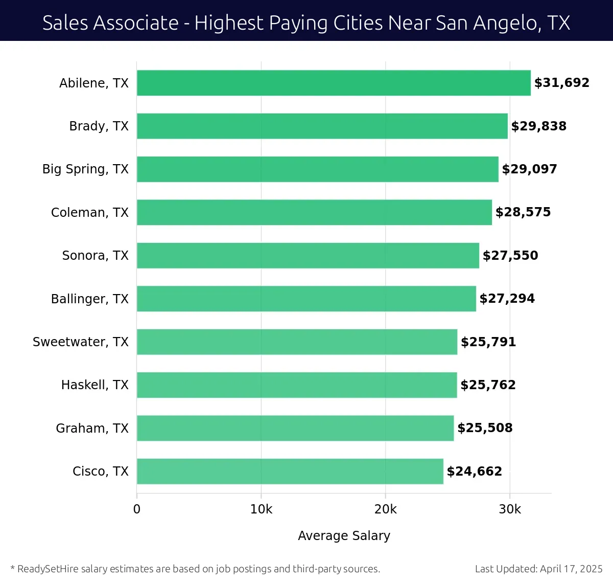 Graph displaying highest paying cities salaries for Sales Associate jobs near San Angelo, TX, highlighting Abilene, TX with the highest at $31,692 and Cisco, TX with the lowest at $24,662.