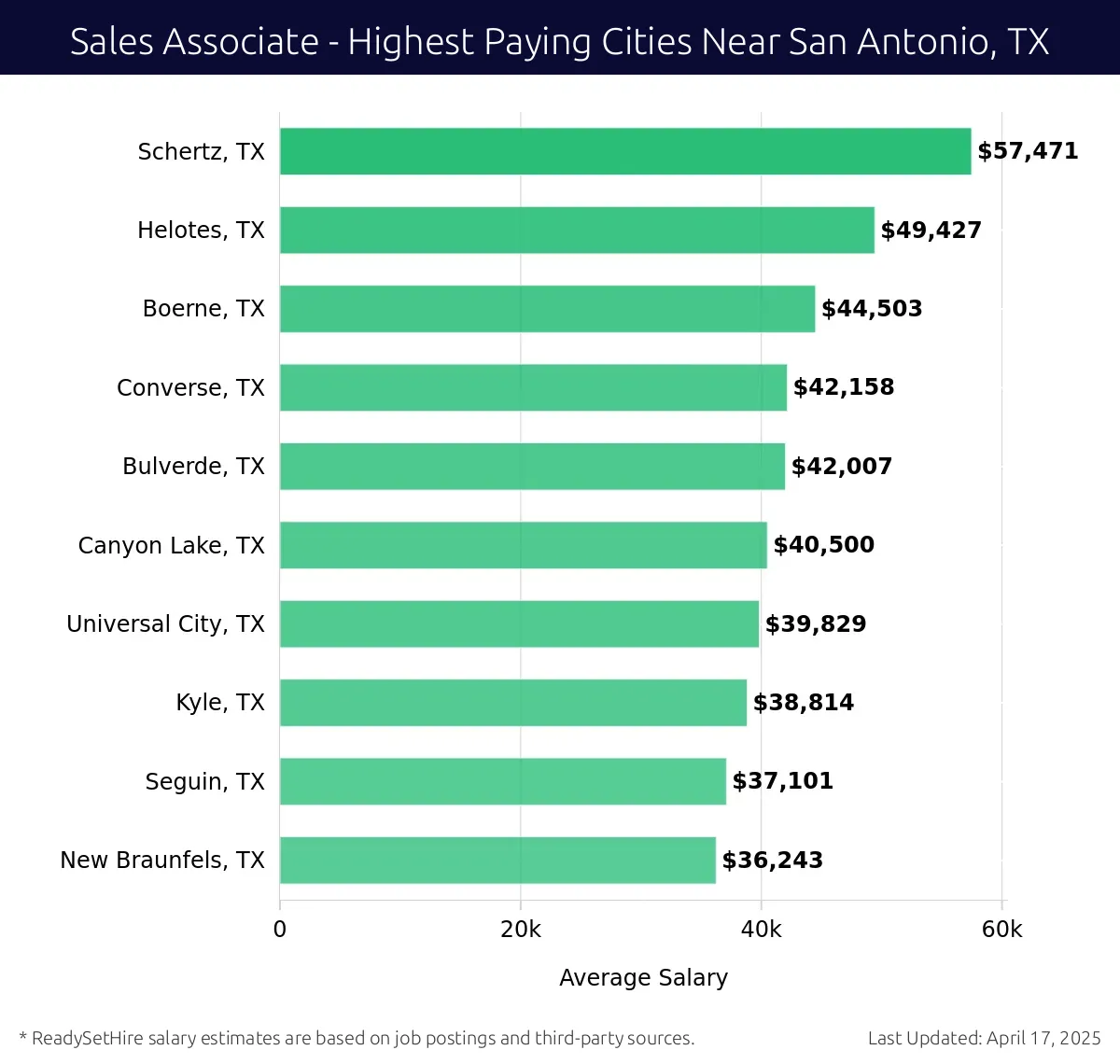 Graph displaying highest paying cities salaries for Sales Associate jobs near San Antonio, TX, highlighting Schertz, TX with the highest at $57,471 and New Braunfels, TX with the lowest at $36,243.