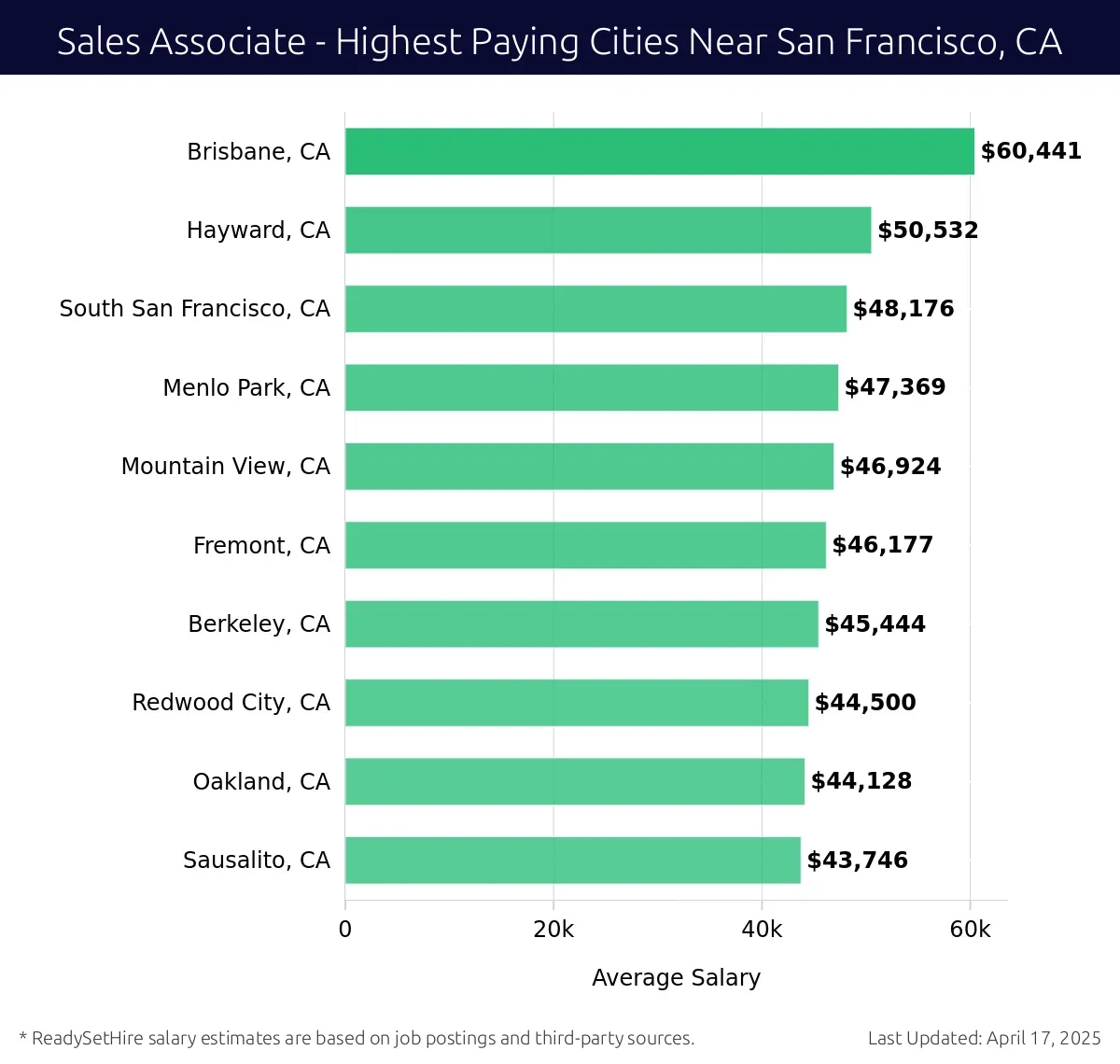 Graph displaying highest paying cities salaries for Sales Associate jobs near San Francisco, CA, highlighting Brisbane, CA with the highest at $60,441 and Sausalito, CA with the lowest at $43,746.