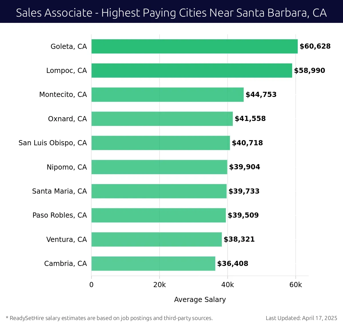 Graph displaying highest paying cities salaries for Sales Associate jobs near Santa Barbara, CA, highlighting Goleta, CA with the highest at $60,628 and Cambria, CA with the lowest at $36,408.