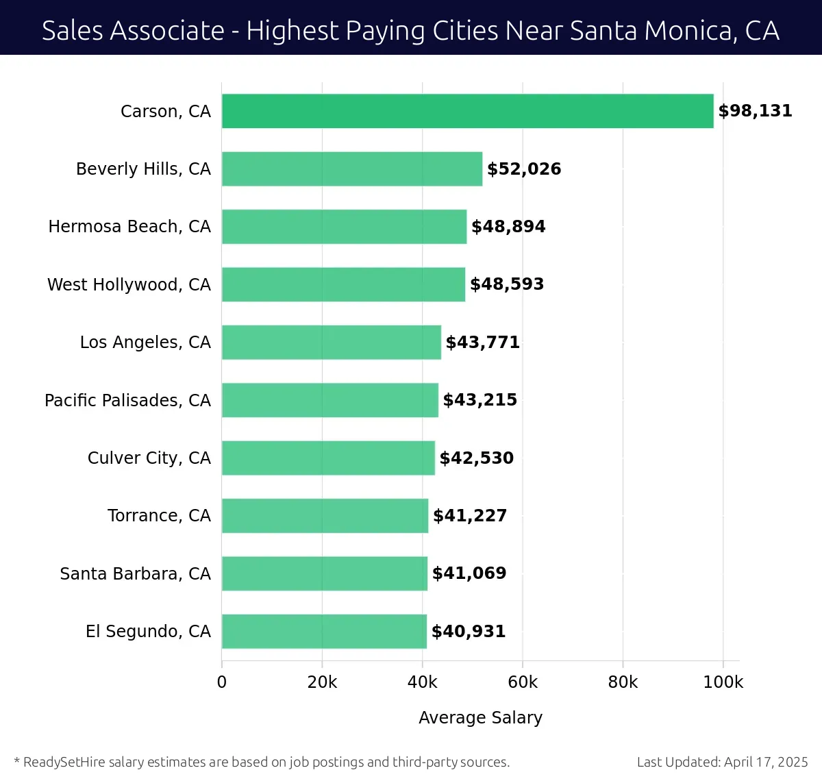 Graph displaying highest paying cities salaries for Sales Associate jobs near Santa Monica, CA, highlighting Carson, CA with the highest at $98,131 and El Segundo, CA with the lowest at $40,931.