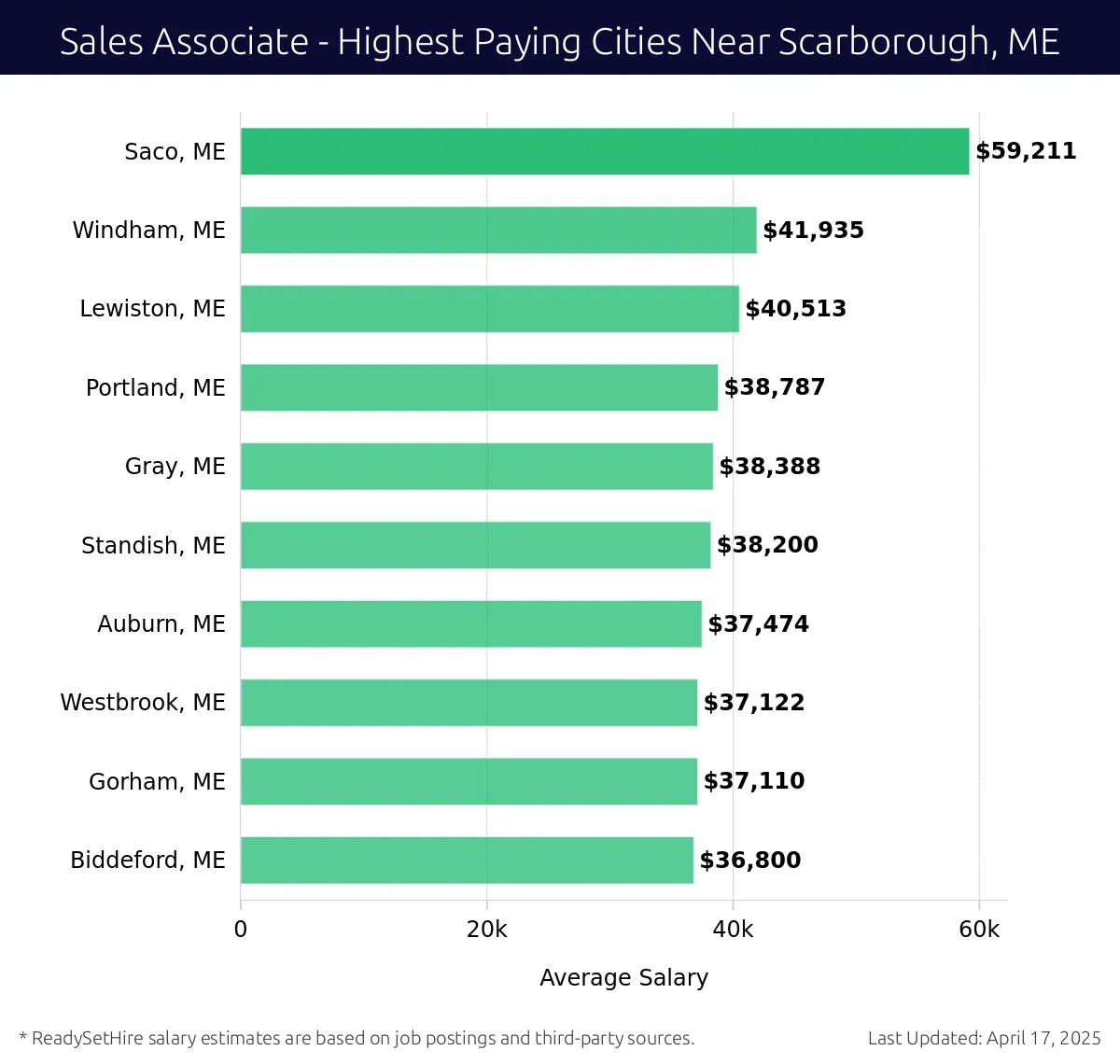 Graph displaying highest paying cities salaries for Sales Associate jobs near Scarborough, ME, highlighting Saco, ME with the highest at $59,211 and Biddeford, ME with the lowest at $36,800.