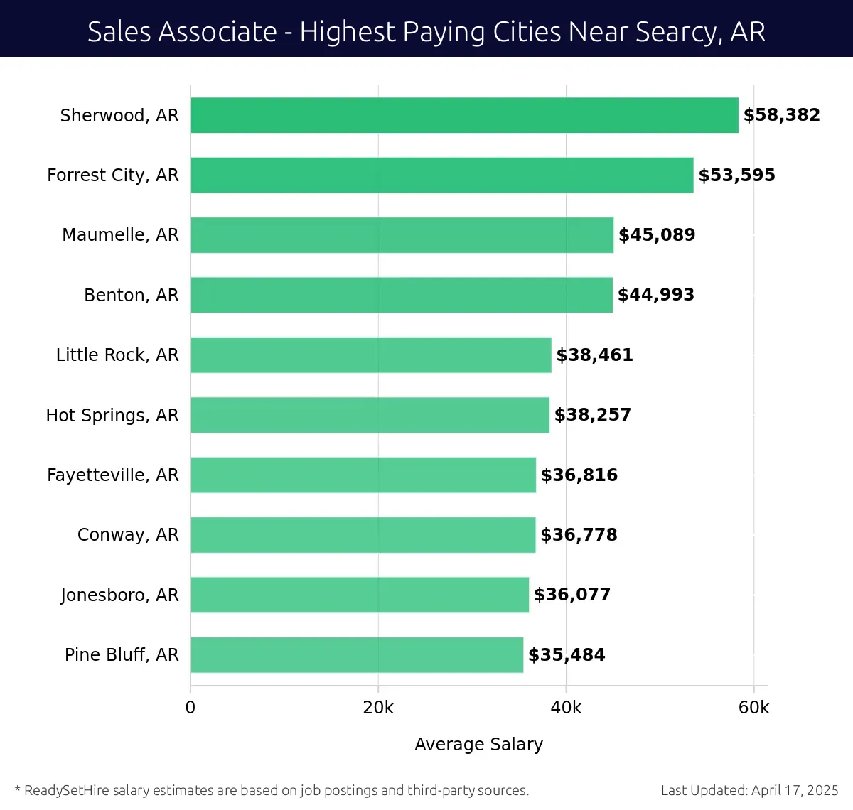 Graph displaying highest paying cities salaries for Sales Associate jobs near Searcy, AR, highlighting Sherwood, AR with the highest at $58,382 and Pine Bluff, AR with the lowest at $35,484.