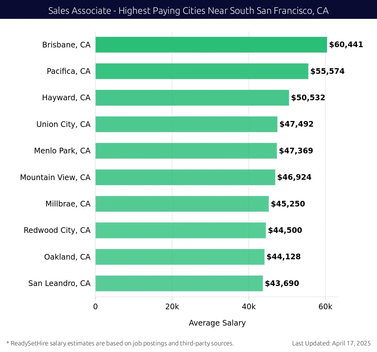 Graph displaying highest paying cities salaries for Sales Associate jobs near South San Francisco, CA, highlighting Brisbane, CA with the highest at $60,441 and San Leandro, CA with the lowest at $43,690.