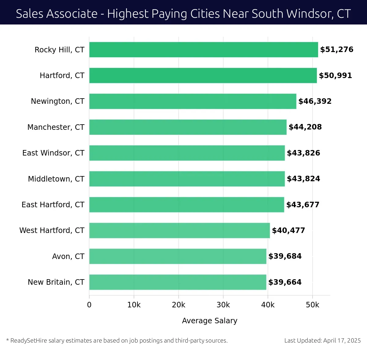 Graph displaying highest paying cities salaries for Sales Associate jobs near South Windsor, CT, highlighting Rocky Hill, CT with the highest at $51,276 and New Britain, CT with the lowest at $39,664.