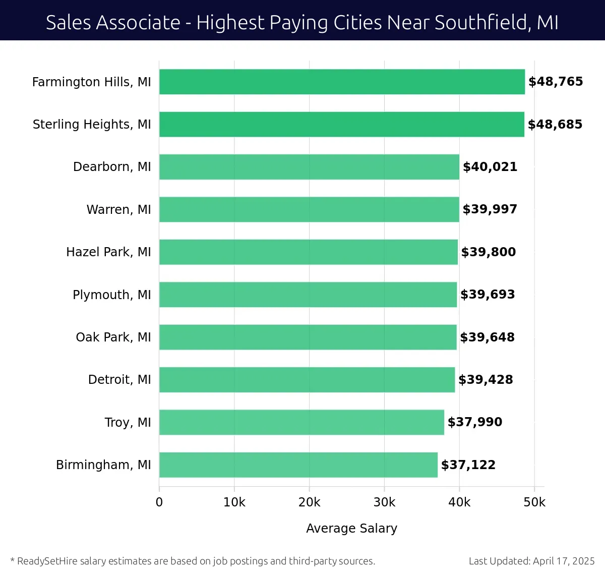 Graph displaying highest paying cities salaries for Sales Associate jobs near Southfield, MI, highlighting Farmington Hills, MI with the highest at $48,765 and Birmingham, MI with the lowest at $37,122.