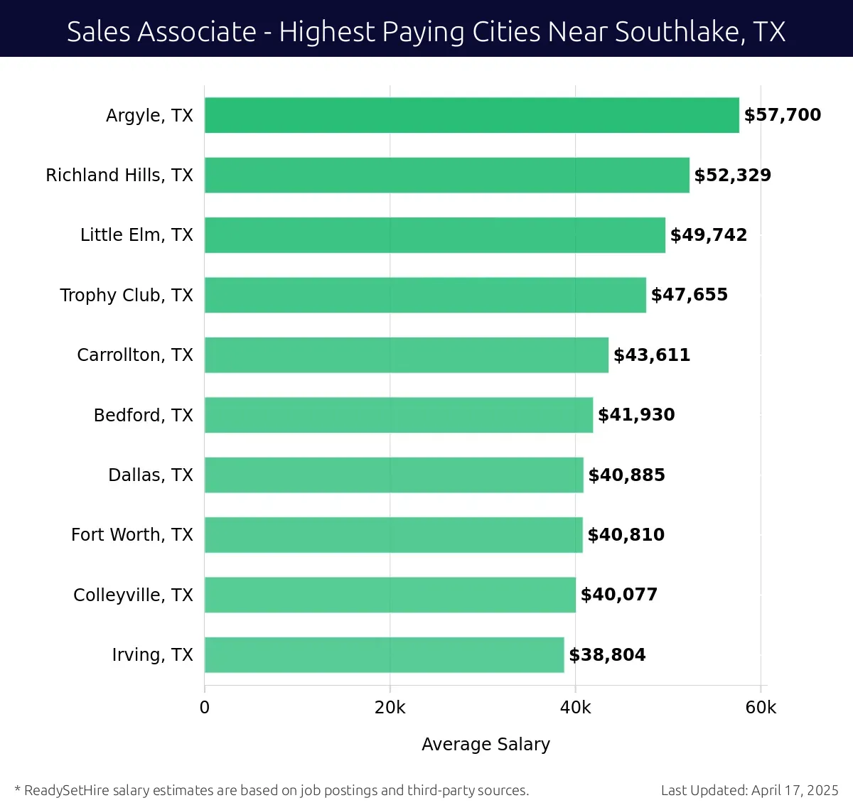 Graph displaying highest paying cities salaries for Sales Associate jobs near Southlake, TX, highlighting Argyle, TX with the highest at $57,700 and Irving, TX with the lowest at $38,804.