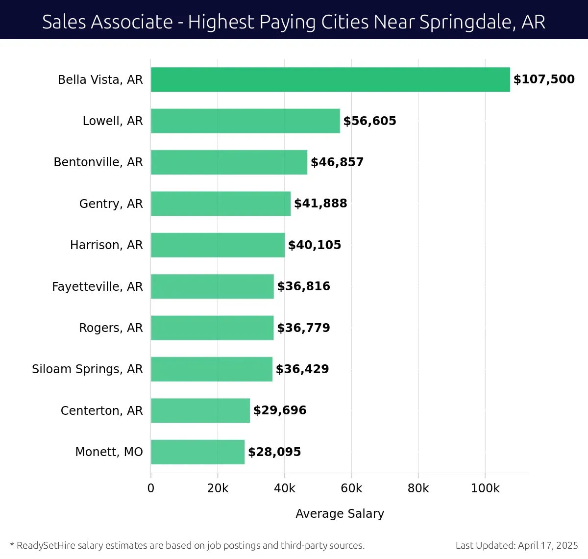Graph displaying highest paying cities salaries for Sales Associate jobs near Springdale, AR, highlighting Bella Vista, AR with the highest at $107,500 and Monett, MO with the lowest at $28,095.