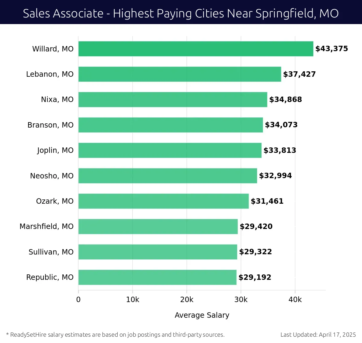 Graph displaying highest paying cities salaries for Sales Associate jobs near Springfield, MO, highlighting Willard, MO with the highest at $43,375 and Republic, MO with the lowest at $29,192.