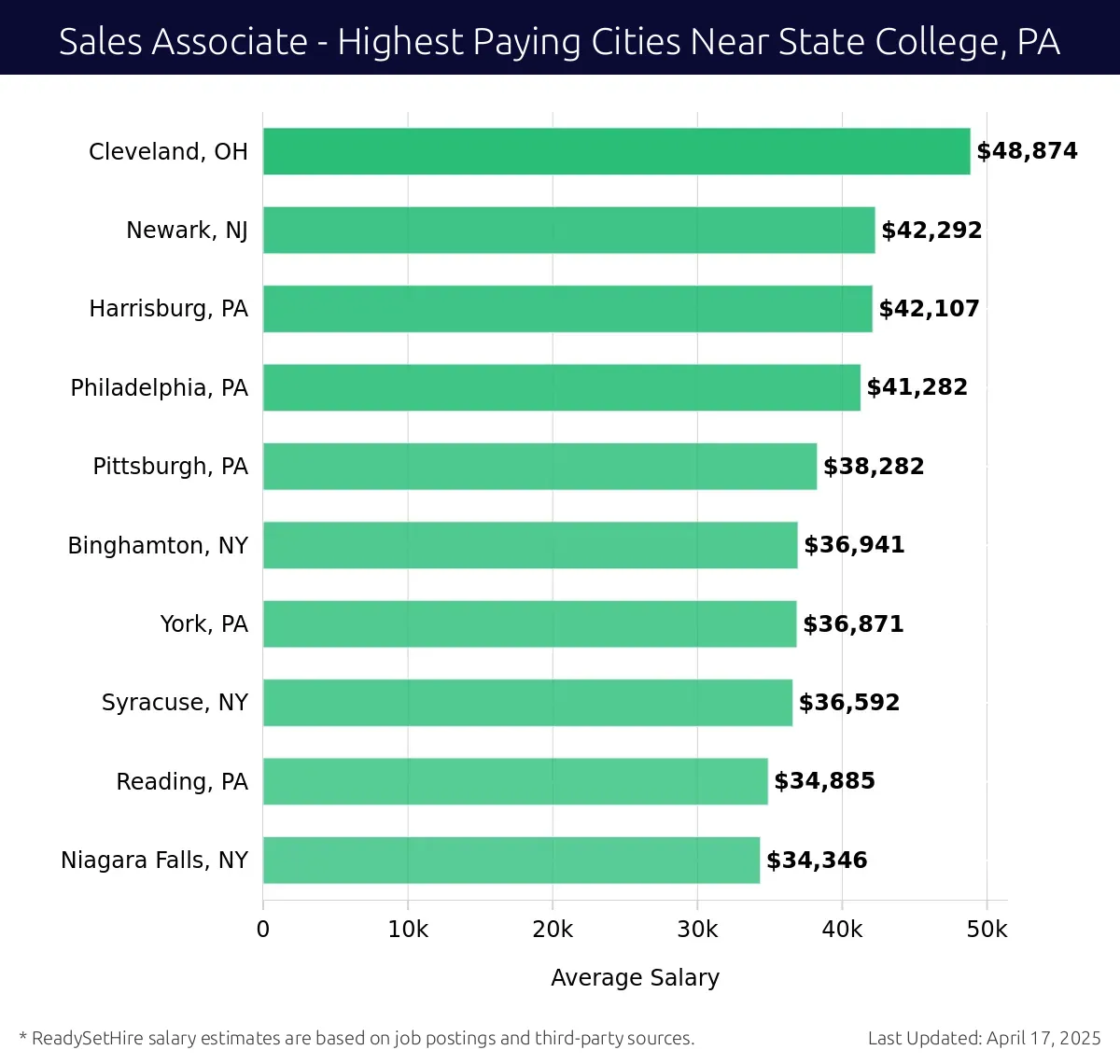 Graph displaying highest paying cities salaries for Sales Associate jobs near State College, PA, highlighting Cleveland, OH with the highest at $48,874 and Niagara Falls, NY with the lowest at $34,346.